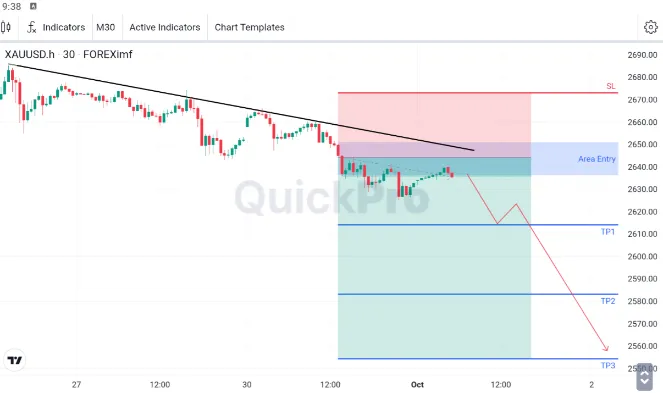 Analisa XAUUSD