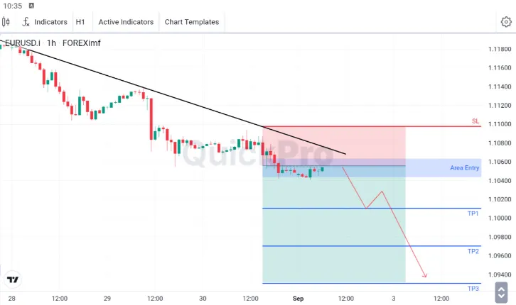 Analisa EURUSD