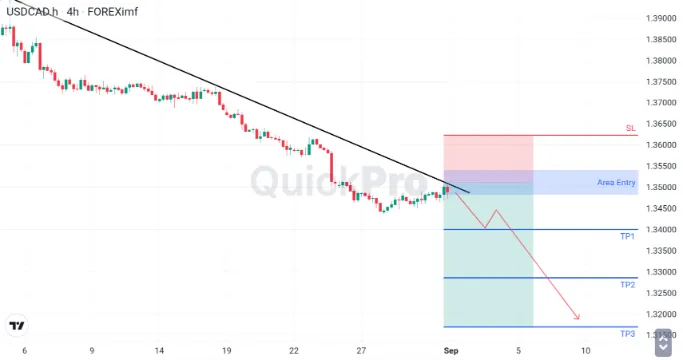 Analisa USDCAD