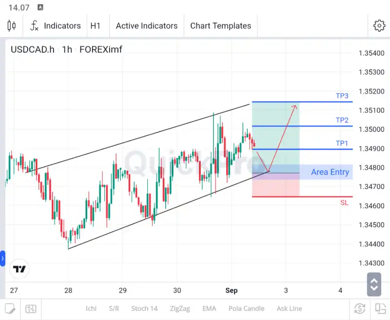 ANALISA USDCAD