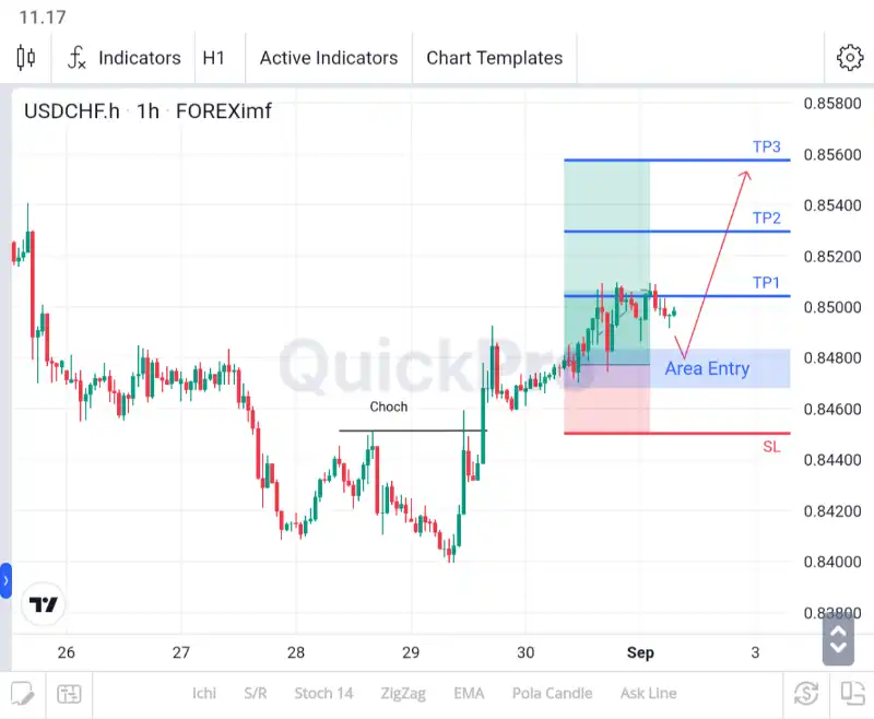 analisa usdchf