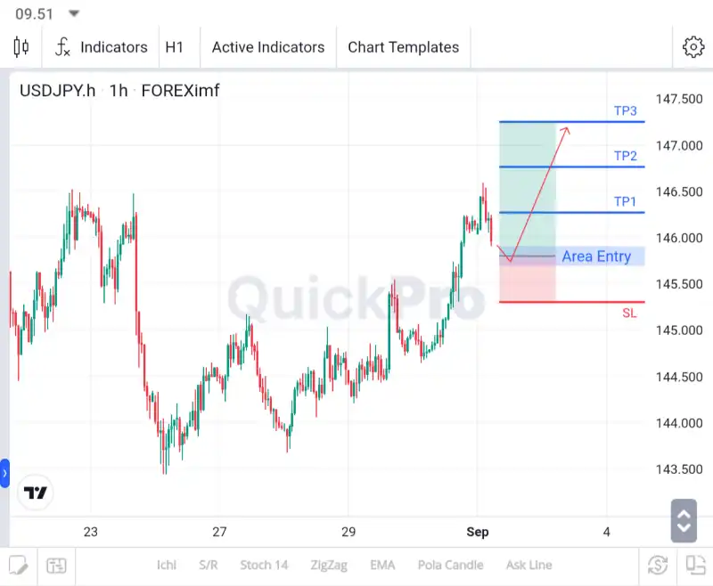 analisa usdjpy