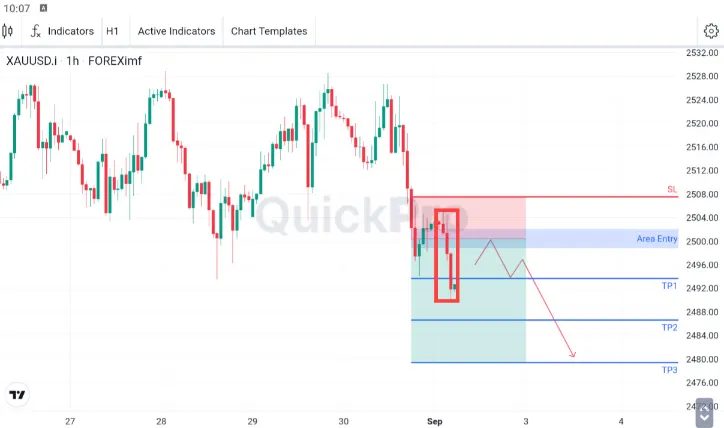 Analisa XAUUSD