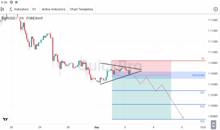 Analisa EURUSD