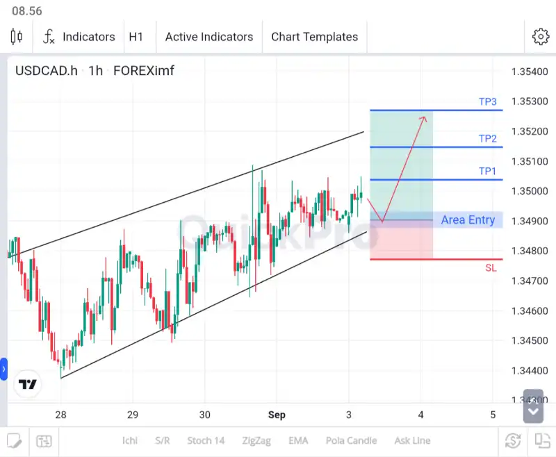 analisa usdcad