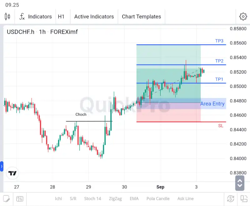 ANALISA USDCHF