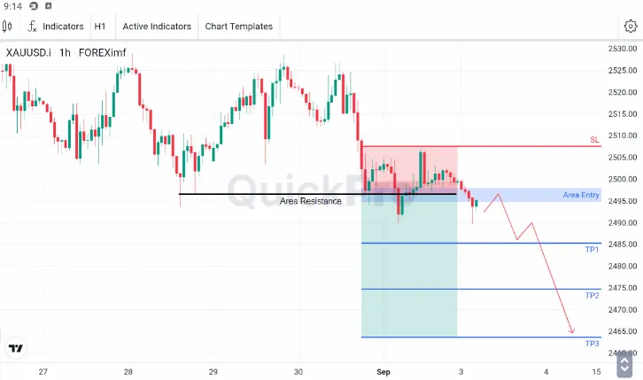 Analisa XAUUSD