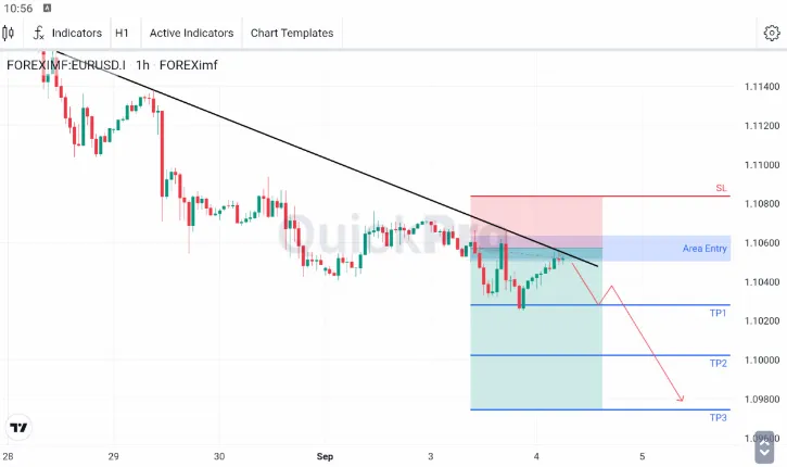 Analisa EURUSD