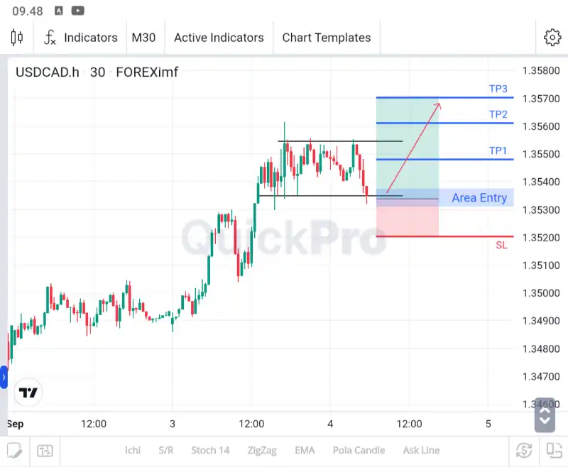 ANALISA USDCAD