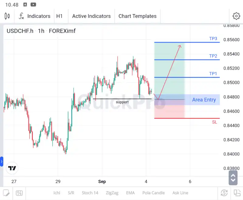 ANALISA USDCHF