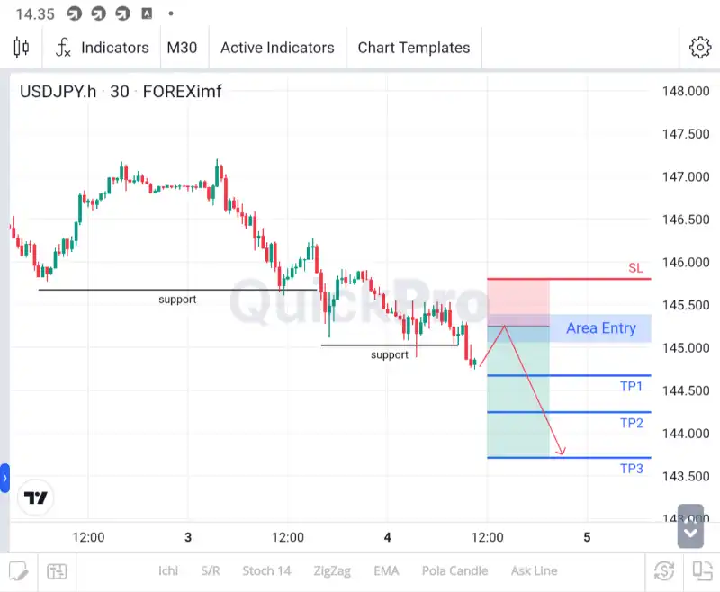 ANALISA USDJPY