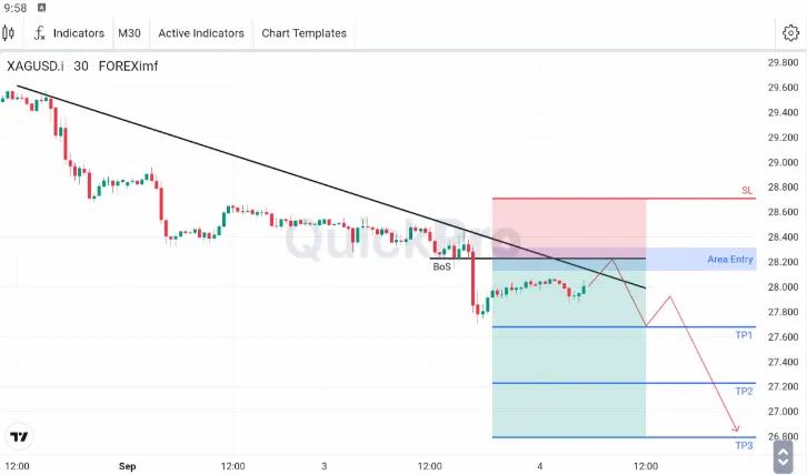 Analisa XAGUSD