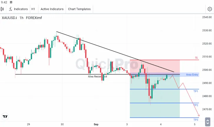 Analisa XAUUSD