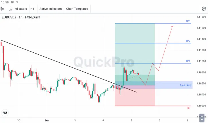 Analisa EURUSD