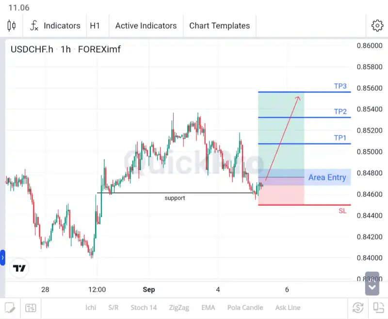 analisa usdchf