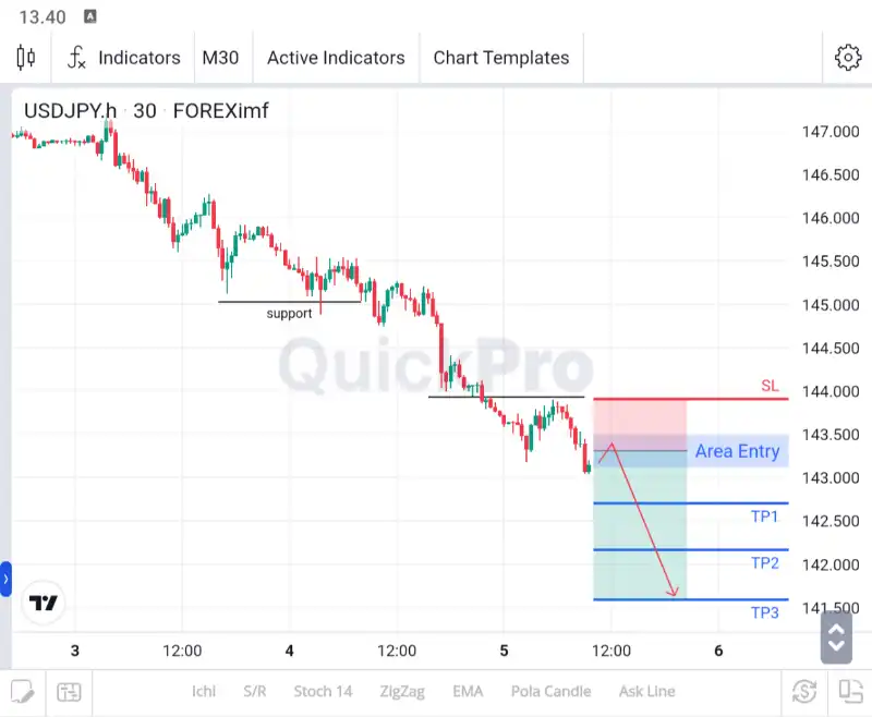 analisa usdjpy