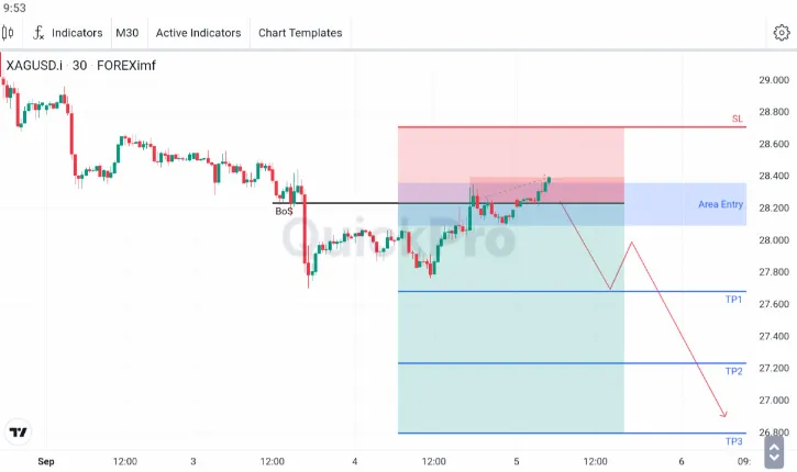 Analisa XAGUSD