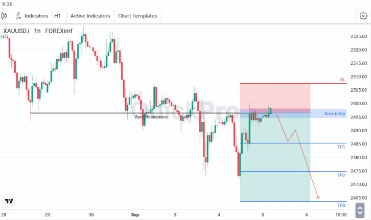 Analisa XAUUSD