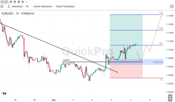 Analisa EURUSD