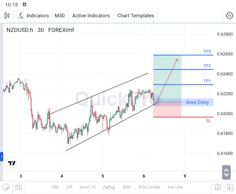 analisa nzdusd