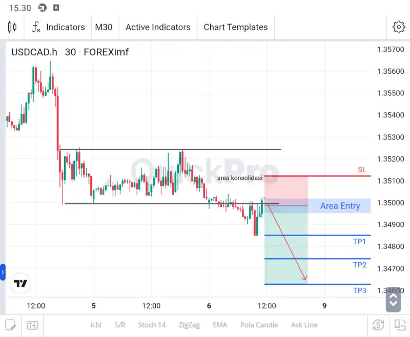 analisa usdcad