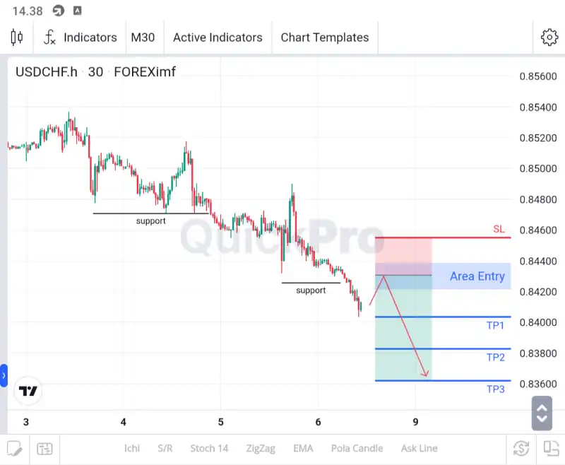 ANALISA USDCHF