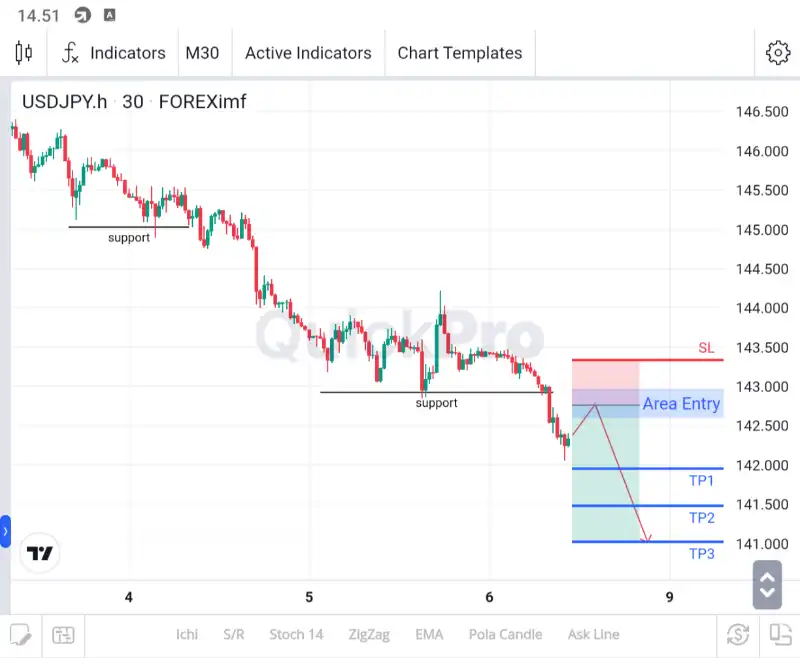 ANALISA USDJPY