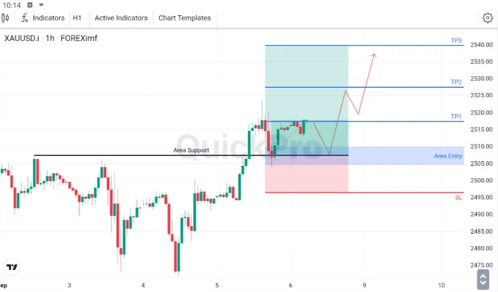 Analisa XAUUSD