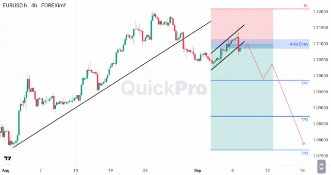 Analisa EURUSD