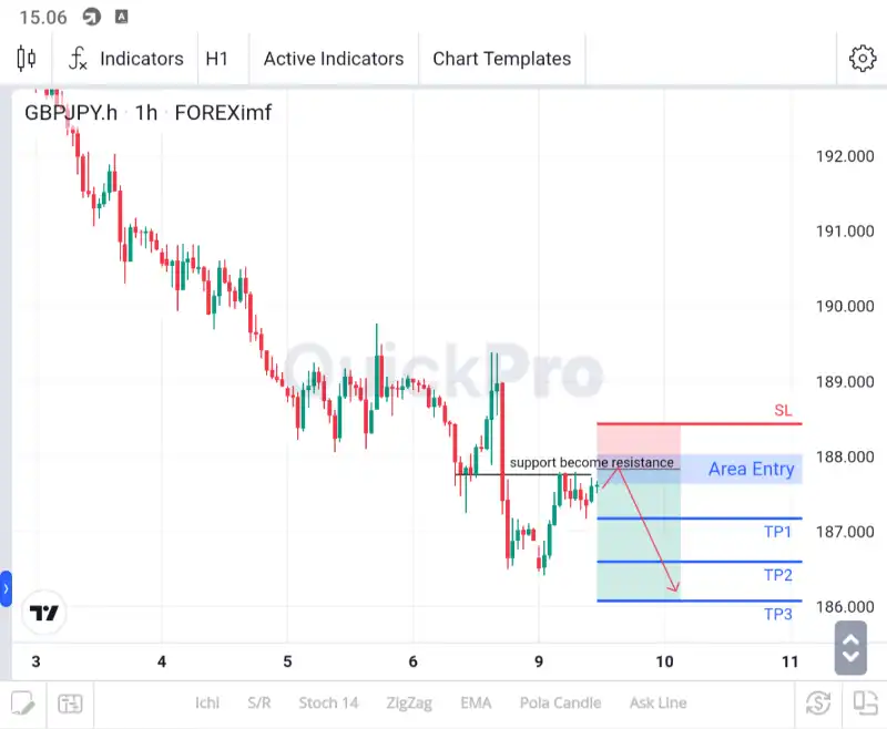 analisa gbpjpy