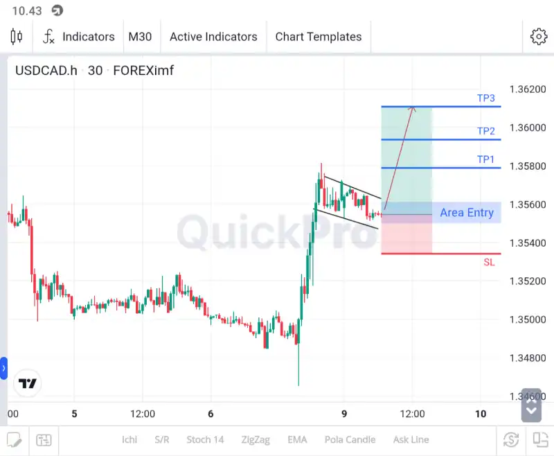 ANALISA USDCAD