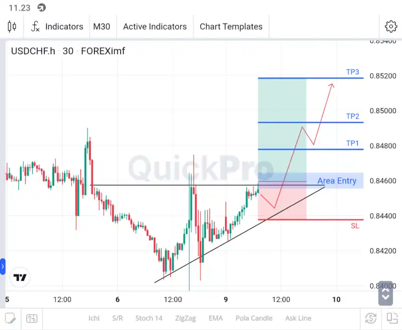 ANALISA USDCHF