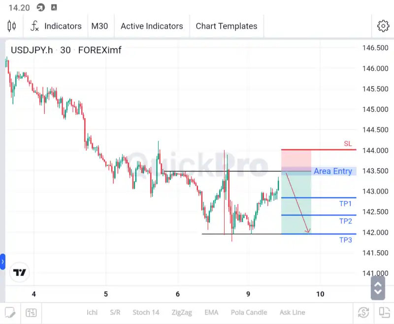 analisa usdjpy