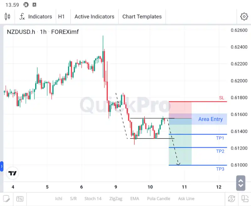 analisa nzdusd