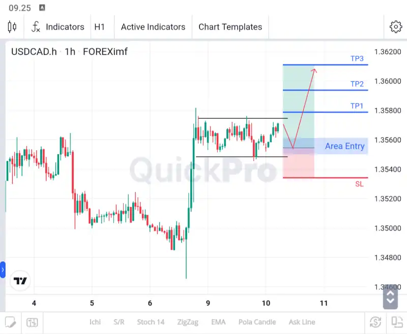 analisa usdcad