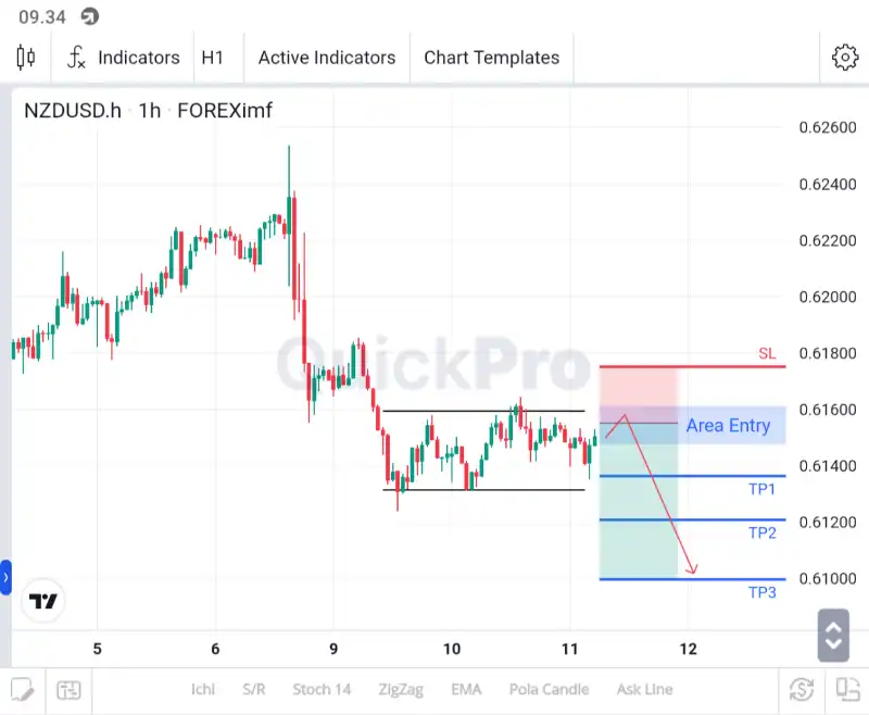 analisa nzdusd