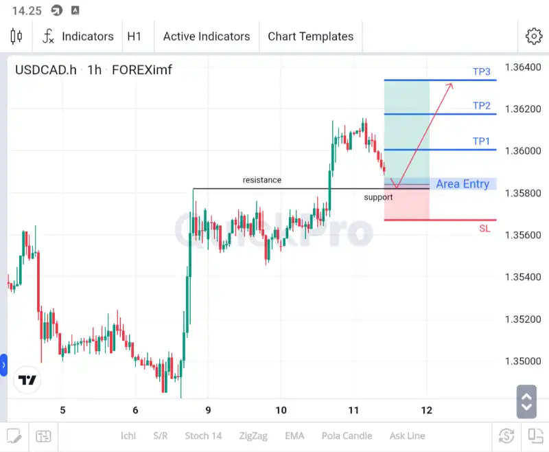 ANALISA USDCAD