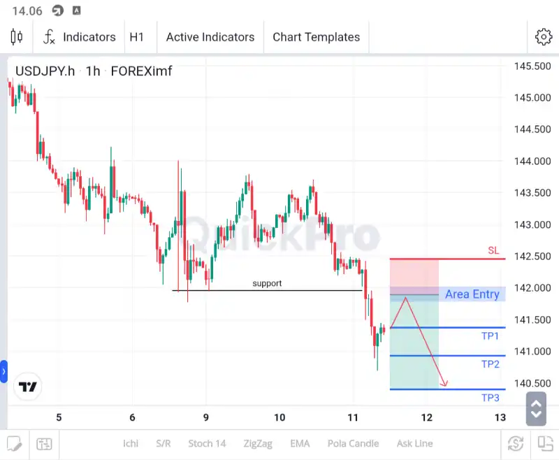 analisa usdjpy