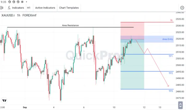 Analisa XAUUSD