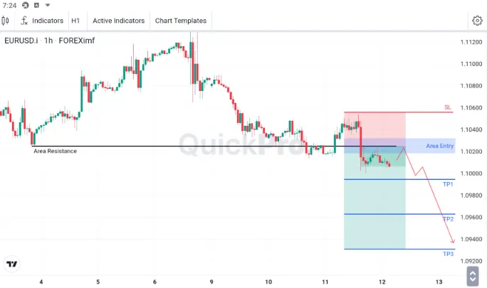 Analisa EURUSD