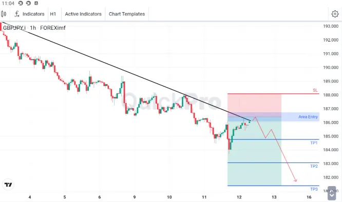 Analisa GBPJPY