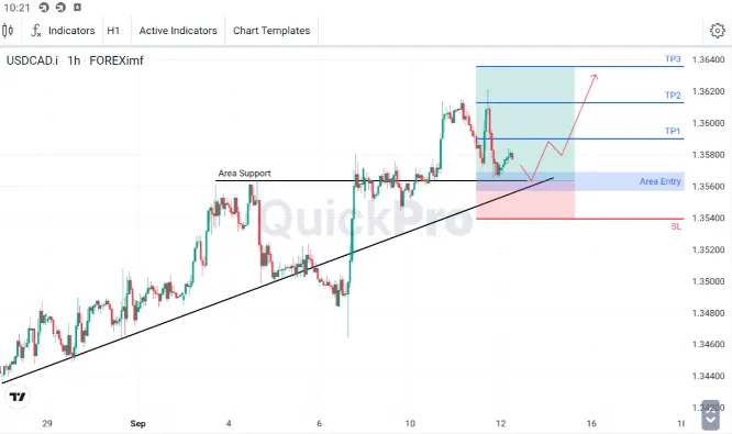 Analisa USDCAD