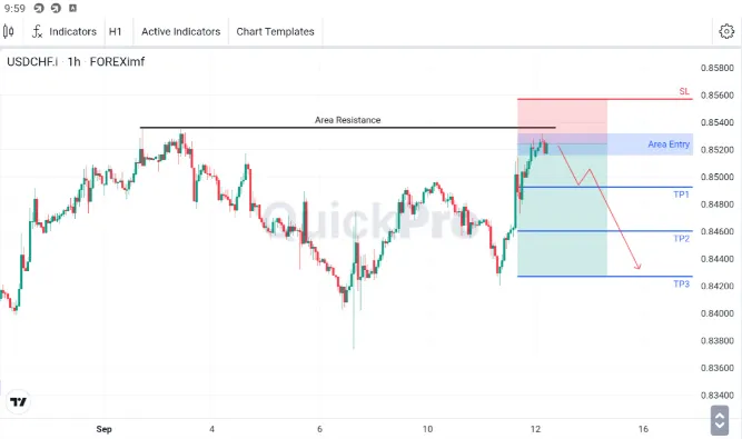 Analisa USDCHF