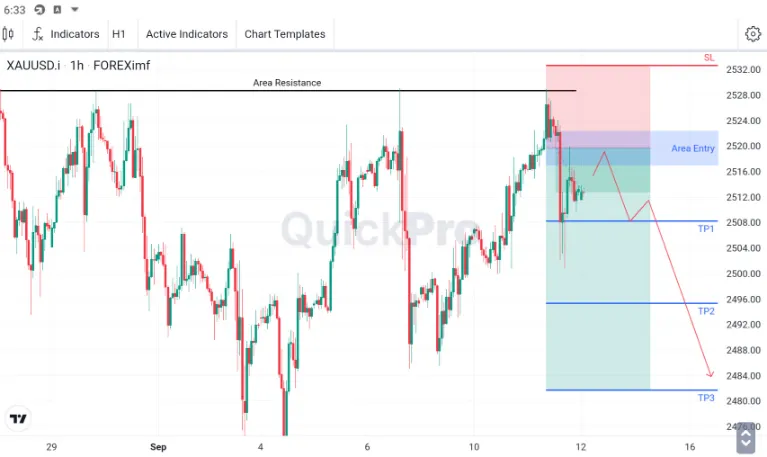 Analisa XAUUSD