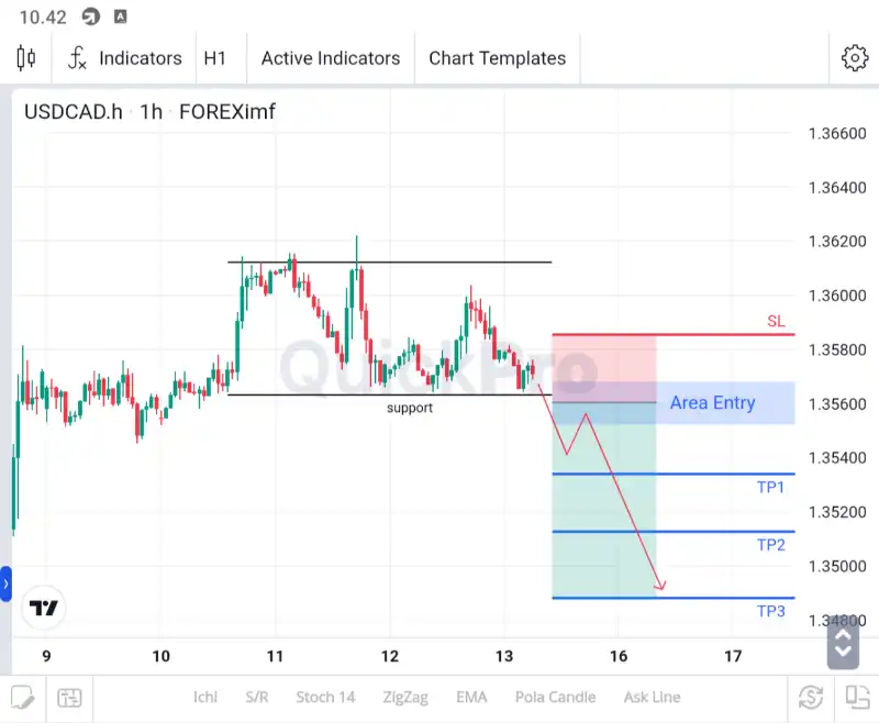 ANALISA USDCAD