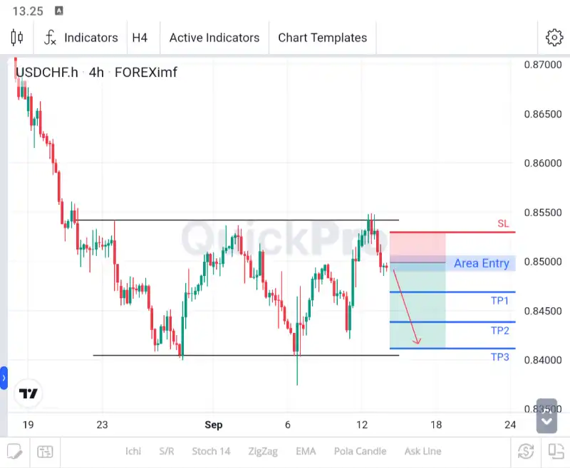 analisa usdchf