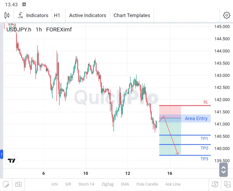 ANALISA USDJPY