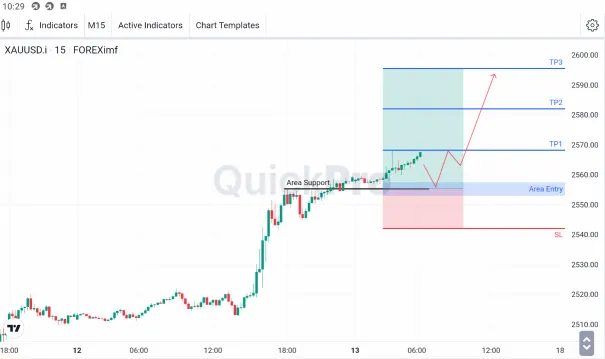 Analisa XAUUSD