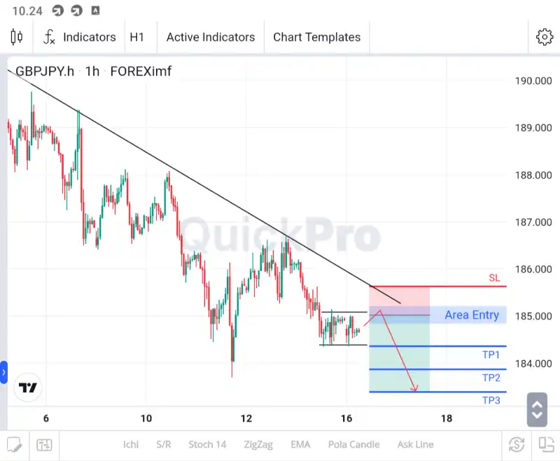 analisa gbpjpy