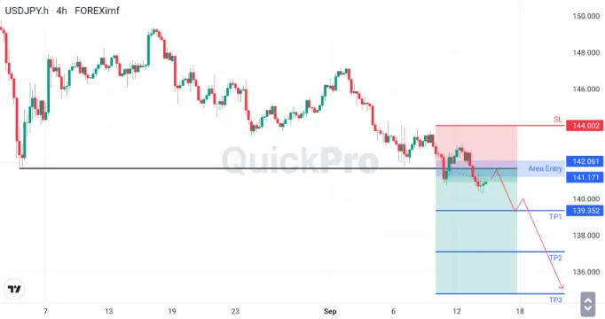 Analisa USDJPY